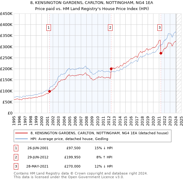 8, KENSINGTON GARDENS, CARLTON, NOTTINGHAM, NG4 1EA: Price paid vs HM Land Registry's House Price Index