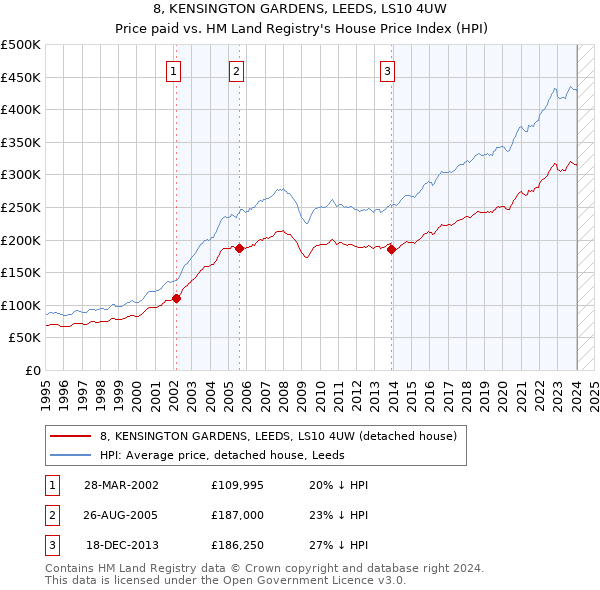 8, KENSINGTON GARDENS, LEEDS, LS10 4UW: Price paid vs HM Land Registry's House Price Index