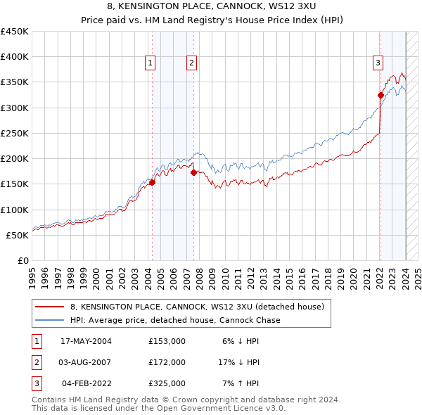 8, KENSINGTON PLACE, CANNOCK, WS12 3XU: Price paid vs HM Land Registry's House Price Index