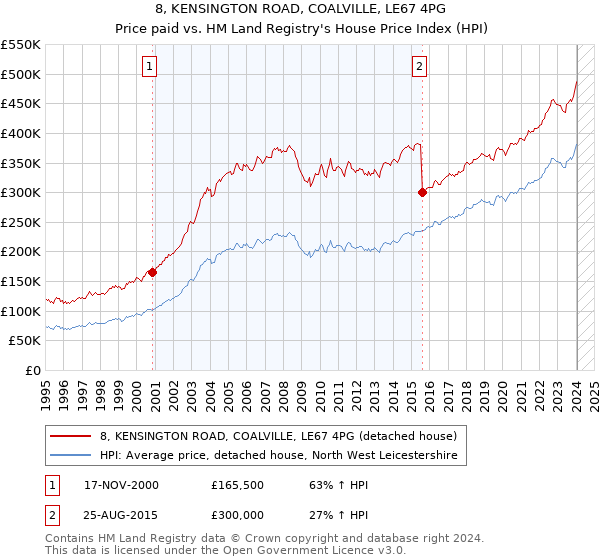 8, KENSINGTON ROAD, COALVILLE, LE67 4PG: Price paid vs HM Land Registry's House Price Index