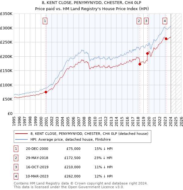 8, KENT CLOSE, PENYMYNYDD, CHESTER, CH4 0LP: Price paid vs HM Land Registry's House Price Index