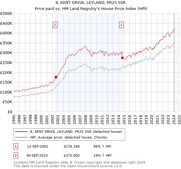8, KENT DRIVE, LEYLAND, PR25 5SR: Price paid vs HM Land Registry's House Price Index