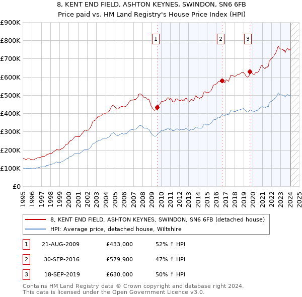 8, KENT END FIELD, ASHTON KEYNES, SWINDON, SN6 6FB: Price paid vs HM Land Registry's House Price Index