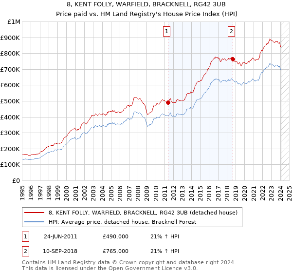 8, KENT FOLLY, WARFIELD, BRACKNELL, RG42 3UB: Price paid vs HM Land Registry's House Price Index