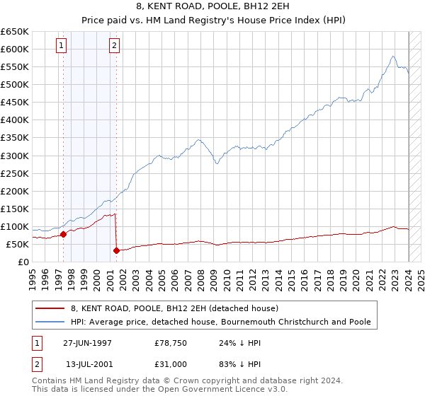 8, KENT ROAD, POOLE, BH12 2EH: Price paid vs HM Land Registry's House Price Index