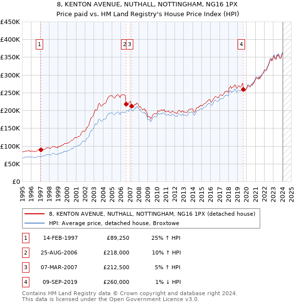 8, KENTON AVENUE, NUTHALL, NOTTINGHAM, NG16 1PX: Price paid vs HM Land Registry's House Price Index