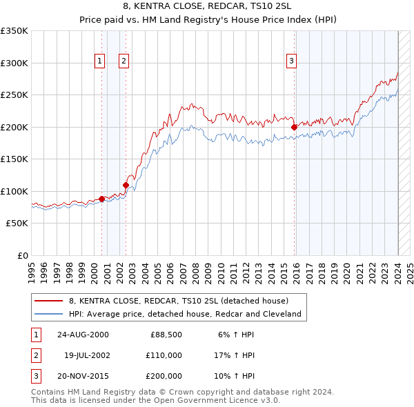8, KENTRA CLOSE, REDCAR, TS10 2SL: Price paid vs HM Land Registry's House Price Index