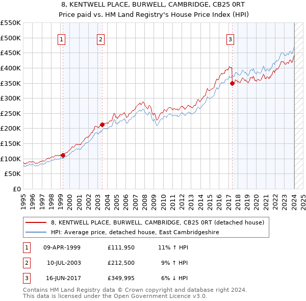 8, KENTWELL PLACE, BURWELL, CAMBRIDGE, CB25 0RT: Price paid vs HM Land Registry's House Price Index