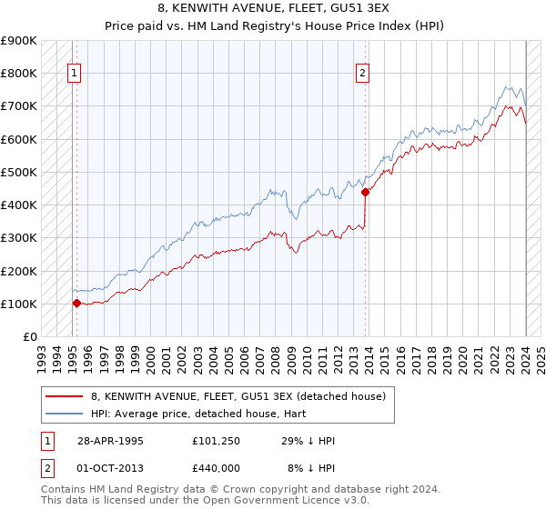 8, KENWITH AVENUE, FLEET, GU51 3EX: Price paid vs HM Land Registry's House Price Index