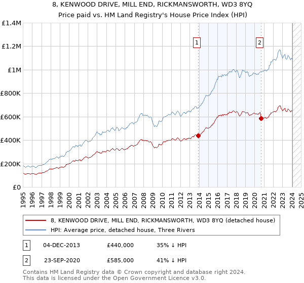 8, KENWOOD DRIVE, MILL END, RICKMANSWORTH, WD3 8YQ: Price paid vs HM Land Registry's House Price Index