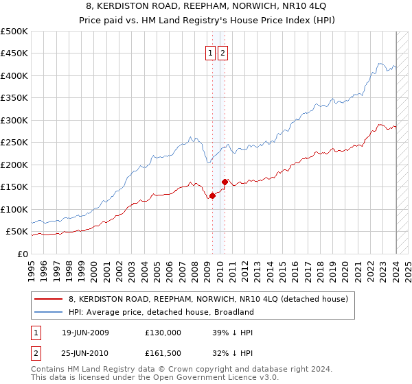 8, KERDISTON ROAD, REEPHAM, NORWICH, NR10 4LQ: Price paid vs HM Land Registry's House Price Index