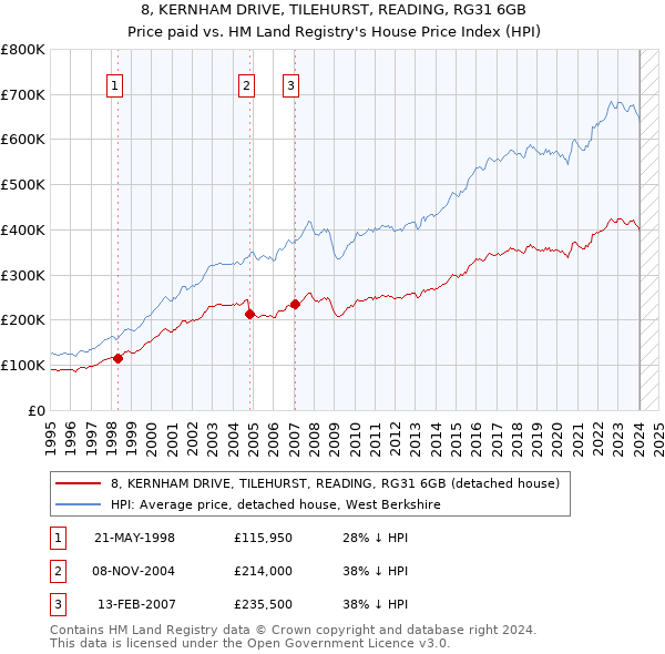 8, KERNHAM DRIVE, TILEHURST, READING, RG31 6GB: Price paid vs HM Land Registry's House Price Index