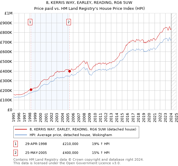 8, KERRIS WAY, EARLEY, READING, RG6 5UW: Price paid vs HM Land Registry's House Price Index