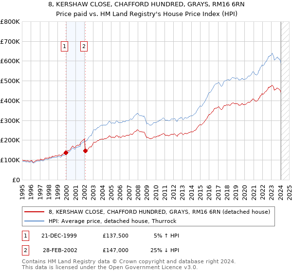 8, KERSHAW CLOSE, CHAFFORD HUNDRED, GRAYS, RM16 6RN: Price paid vs HM Land Registry's House Price Index