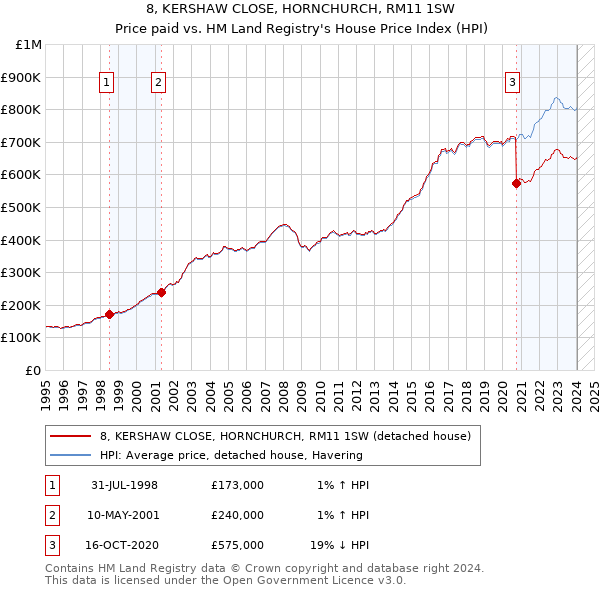 8, KERSHAW CLOSE, HORNCHURCH, RM11 1SW: Price paid vs HM Land Registry's House Price Index