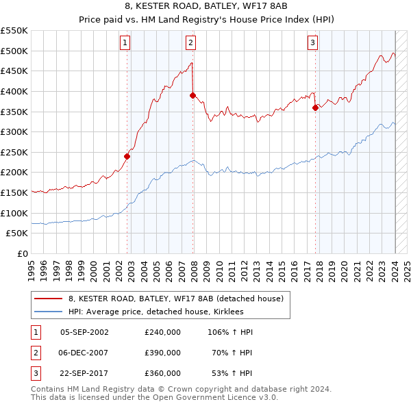 8, KESTER ROAD, BATLEY, WF17 8AB: Price paid vs HM Land Registry's House Price Index