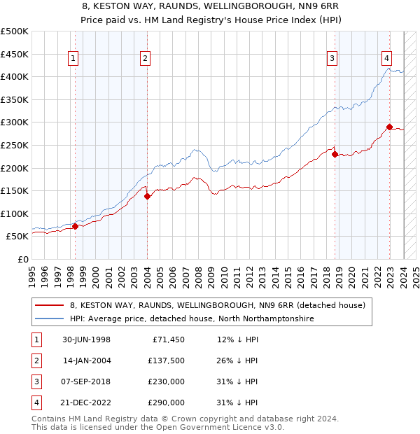 8, KESTON WAY, RAUNDS, WELLINGBOROUGH, NN9 6RR: Price paid vs HM Land Registry's House Price Index