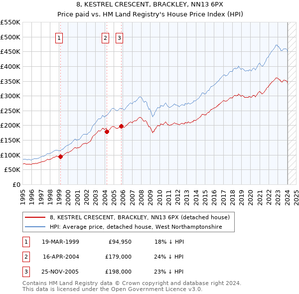 8, KESTREL CRESCENT, BRACKLEY, NN13 6PX: Price paid vs HM Land Registry's House Price Index