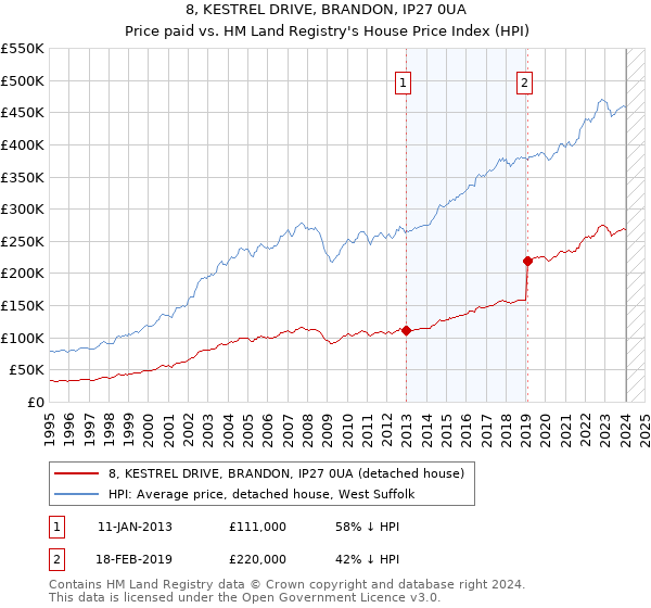 8, KESTREL DRIVE, BRANDON, IP27 0UA: Price paid vs HM Land Registry's House Price Index
