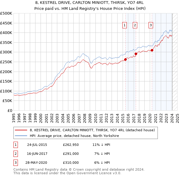 8, KESTREL DRIVE, CARLTON MINIOTT, THIRSK, YO7 4RL: Price paid vs HM Land Registry's House Price Index