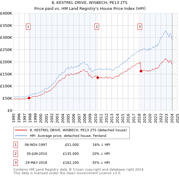 8, KESTREL DRIVE, WISBECH, PE13 2TS: Price paid vs HM Land Registry's House Price Index