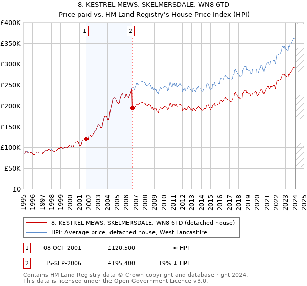 8, KESTREL MEWS, SKELMERSDALE, WN8 6TD: Price paid vs HM Land Registry's House Price Index