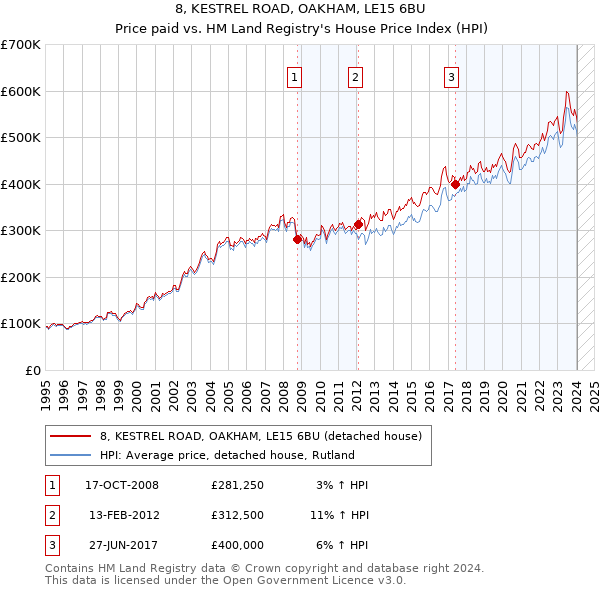 8, KESTREL ROAD, OAKHAM, LE15 6BU: Price paid vs HM Land Registry's House Price Index