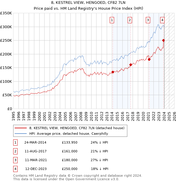 8, KESTREL VIEW, HENGOED, CF82 7LN: Price paid vs HM Land Registry's House Price Index