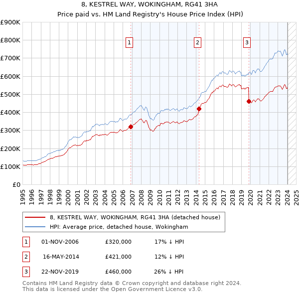 8, KESTREL WAY, WOKINGHAM, RG41 3HA: Price paid vs HM Land Registry's House Price Index