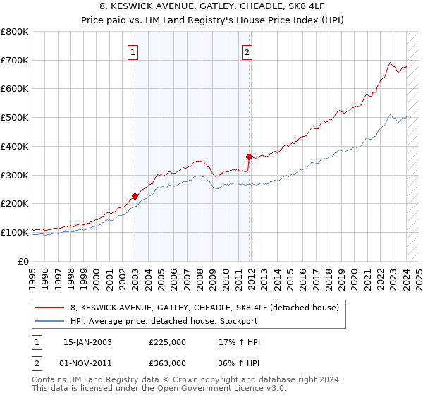8, KESWICK AVENUE, GATLEY, CHEADLE, SK8 4LF: Price paid vs HM Land Registry's House Price Index