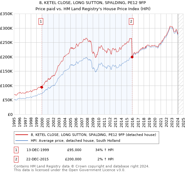 8, KETEL CLOSE, LONG SUTTON, SPALDING, PE12 9FP: Price paid vs HM Land Registry's House Price Index