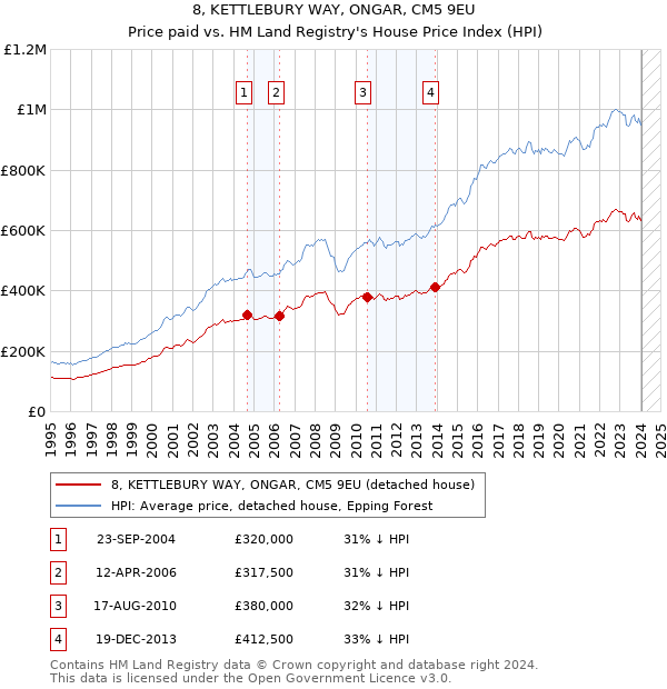 8, KETTLEBURY WAY, ONGAR, CM5 9EU: Price paid vs HM Land Registry's House Price Index