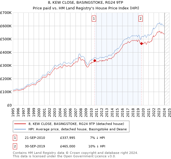 8, KEW CLOSE, BASINGSTOKE, RG24 9TP: Price paid vs HM Land Registry's House Price Index