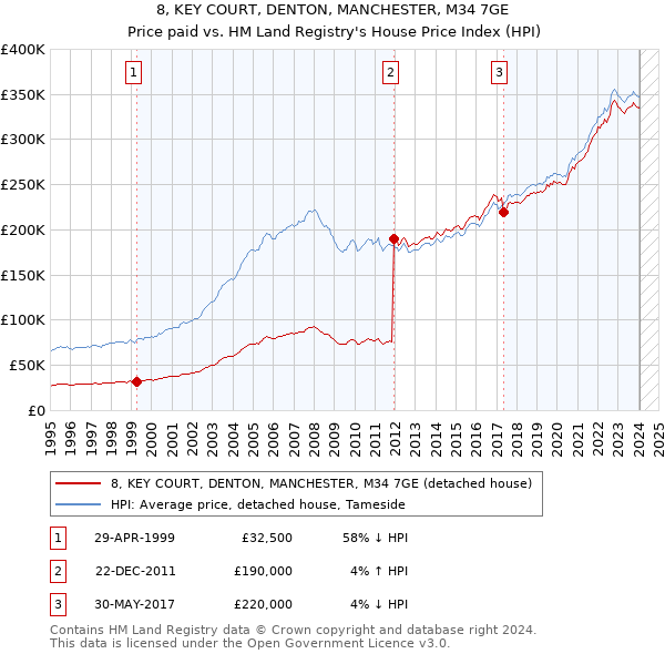 8, KEY COURT, DENTON, MANCHESTER, M34 7GE: Price paid vs HM Land Registry's House Price Index