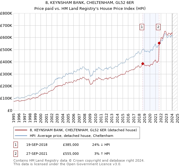 8, KEYNSHAM BANK, CHELTENHAM, GL52 6ER: Price paid vs HM Land Registry's House Price Index