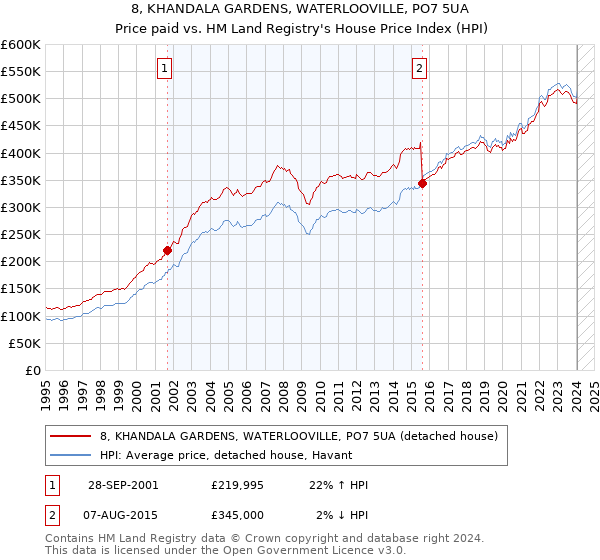 8, KHANDALA GARDENS, WATERLOOVILLE, PO7 5UA: Price paid vs HM Land Registry's House Price Index