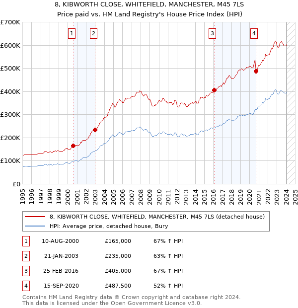 8, KIBWORTH CLOSE, WHITEFIELD, MANCHESTER, M45 7LS: Price paid vs HM Land Registry's House Price Index