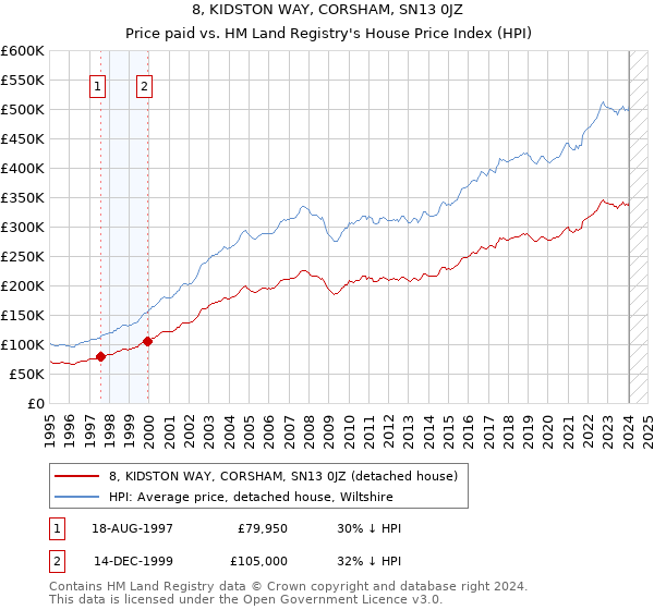 8, KIDSTON WAY, CORSHAM, SN13 0JZ: Price paid vs HM Land Registry's House Price Index