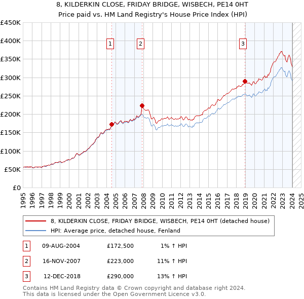 8, KILDERKIN CLOSE, FRIDAY BRIDGE, WISBECH, PE14 0HT: Price paid vs HM Land Registry's House Price Index