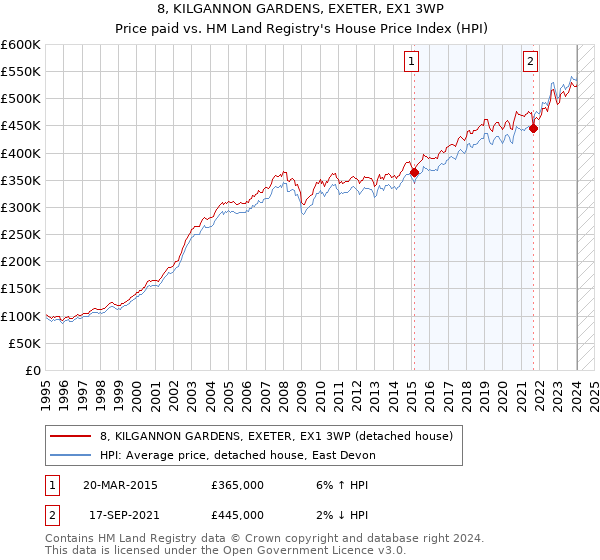 8, KILGANNON GARDENS, EXETER, EX1 3WP: Price paid vs HM Land Registry's House Price Index