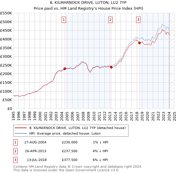 8, KILMARNOCK DRIVE, LUTON, LU2 7YP: Price paid vs HM Land Registry's House Price Index