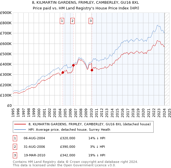 8, KILMARTIN GARDENS, FRIMLEY, CAMBERLEY, GU16 8XL: Price paid vs HM Land Registry's House Price Index