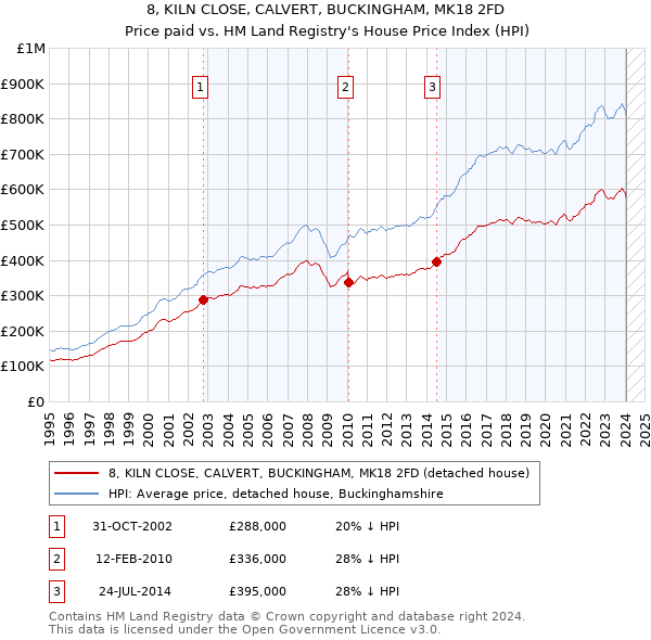 8, KILN CLOSE, CALVERT, BUCKINGHAM, MK18 2FD: Price paid vs HM Land Registry's House Price Index