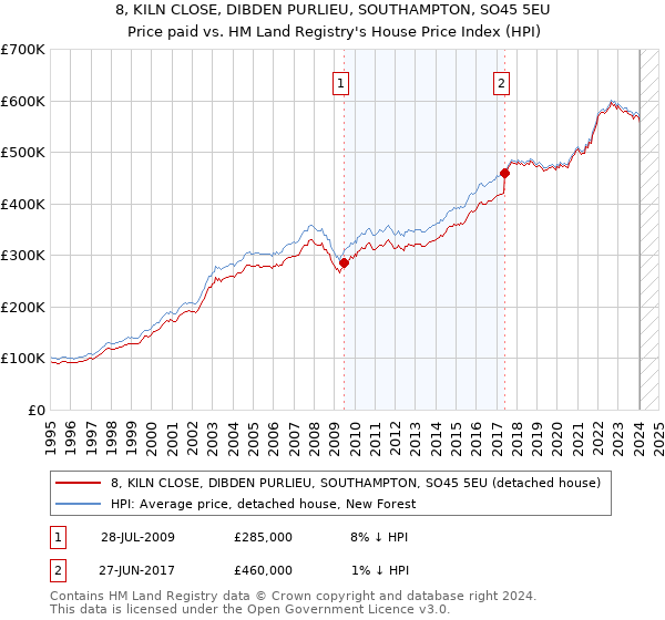 8, KILN CLOSE, DIBDEN PURLIEU, SOUTHAMPTON, SO45 5EU: Price paid vs HM Land Registry's House Price Index