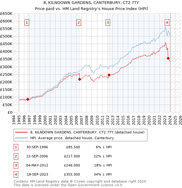 8, KILNDOWN GARDENS, CANTERBURY, CT2 7TY: Price paid vs HM Land Registry's House Price Index