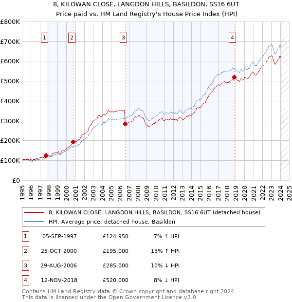 8, KILOWAN CLOSE, LANGDON HILLS, BASILDON, SS16 6UT: Price paid vs HM Land Registry's House Price Index