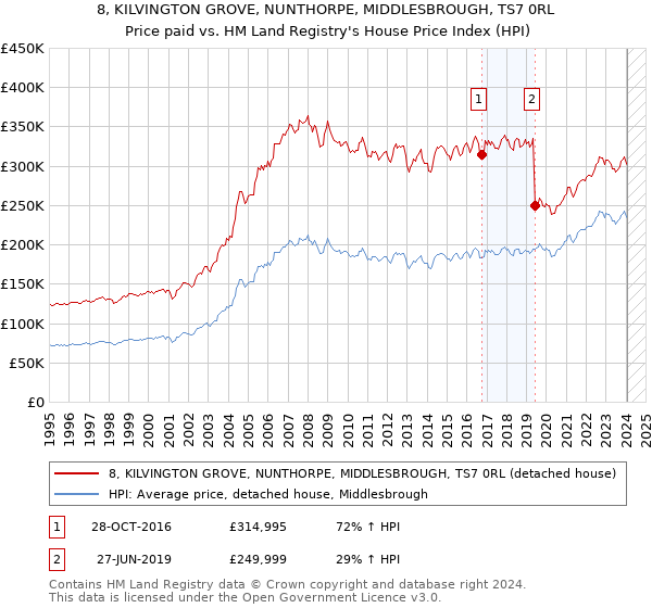 8, KILVINGTON GROVE, NUNTHORPE, MIDDLESBROUGH, TS7 0RL: Price paid vs HM Land Registry's House Price Index