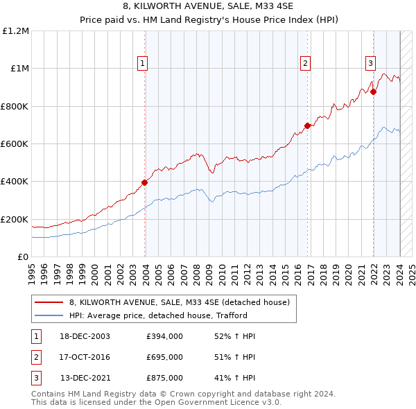 8, KILWORTH AVENUE, SALE, M33 4SE: Price paid vs HM Land Registry's House Price Index