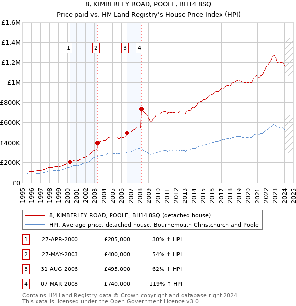 8, KIMBERLEY ROAD, POOLE, BH14 8SQ: Price paid vs HM Land Registry's House Price Index