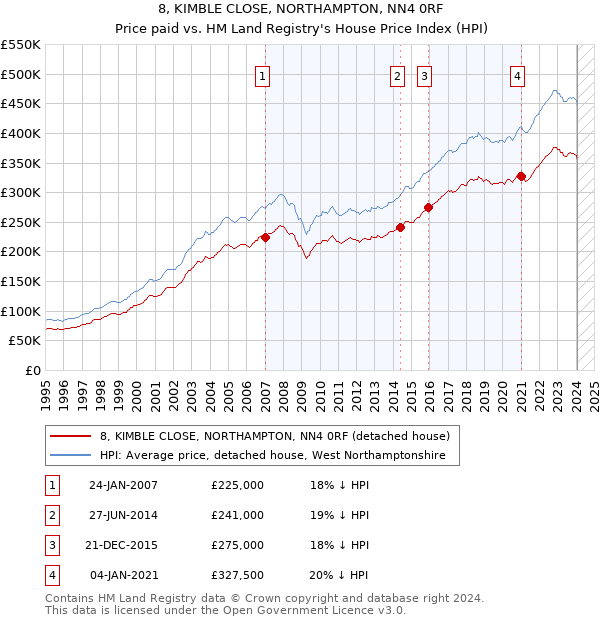 8, KIMBLE CLOSE, NORTHAMPTON, NN4 0RF: Price paid vs HM Land Registry's House Price Index